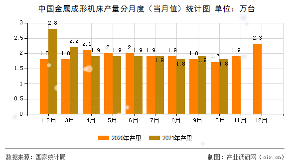 中國金屬成形機(jī)床產(chǎn)量分月度（當(dāng)月值）統(tǒng)計(jì)圖