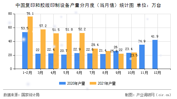 中國復印和膠版印制設備產(chǎn)量分月度（當月值）統(tǒng)計圖