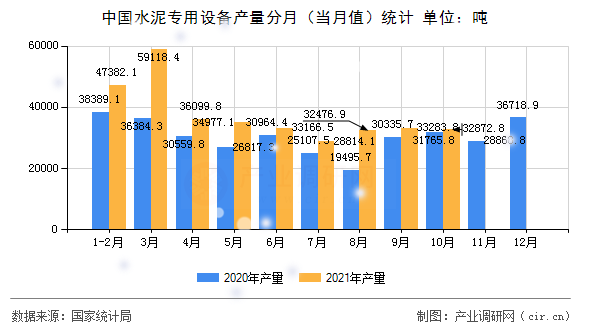 中國(guó)水泥專用設(shè)備產(chǎn)量分月（當(dāng)月值）統(tǒng)計(jì)
