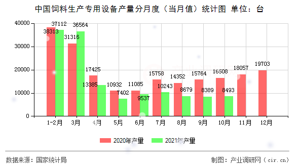 中國飼料生產(chǎn)專用設備產(chǎn)量分月度（當月值）統(tǒng)計圖