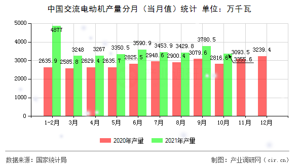 中國(guó)交流電動(dòng)機(jī)產(chǎn)量分月(當(dāng)月值)統(tǒng)計(jì) 中國(guó)交流電動(dòng)機(jī)產(chǎn)量分月(當(dāng)月值)統(tǒng)計(jì)