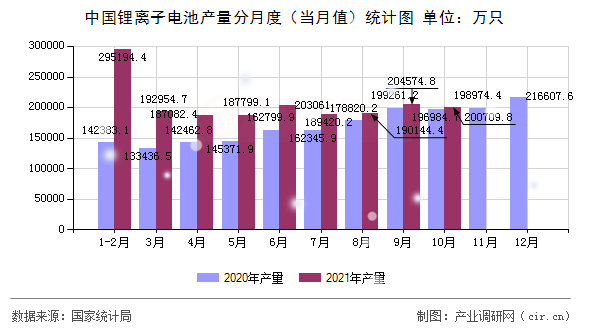 中國鋰離子電池產量分月度（當月值）統(tǒng)計圖