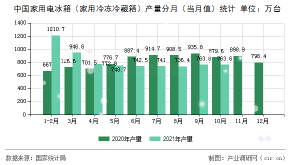 中國家用電冰箱（家用冷凍冷藏箱）產(chǎn)量分月（當(dāng)月值）統(tǒng)計(jì)