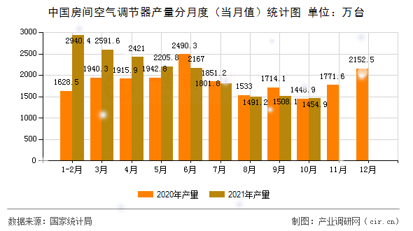中國(guó)房間空氣調(diào)節(jié)器產(chǎn)量分月度（當(dāng)月值）統(tǒng)計(jì)圖
