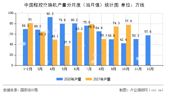 中國(guó)程控交換機(jī)產(chǎn)量分月度（當(dāng)月值）統(tǒng)計(jì)圖