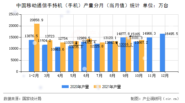 中國(guó)移動(dòng)通信手持機(jī)(手機(jī))產(chǎn)量分月(當(dāng)月值)統(tǒng)計(jì) 中國(guó)移動(dòng)通信手持機(jī)(手機(jī))產(chǎn)量分月(當(dāng)月值)統(tǒng)計(jì)