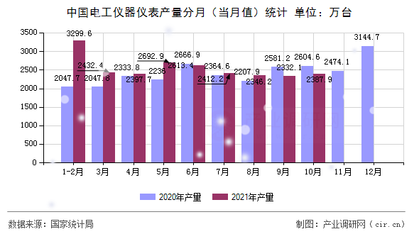 中國(guó)電工儀器儀表產(chǎn)量分月（當(dāng)月值）統(tǒng)計(jì)