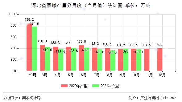 河北省原煤產(chǎn)量分月度（當(dāng)月值）統(tǒng)計圖