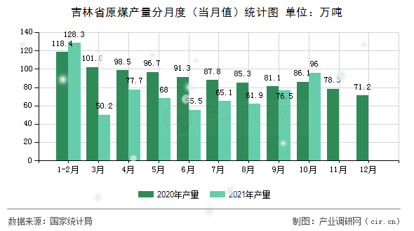 吉林省原煤產(chǎn)量分月度（當月值）統(tǒng)計圖