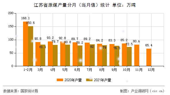 江蘇省原煤產量分月(當月值)統(tǒng)計 江蘇省原煤產量分月(當月值)統(tǒng)計