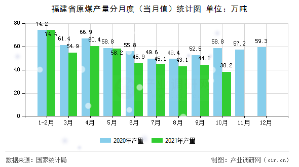 福建省原煤產(chǎn)量分月度（當(dāng)月值）統(tǒng)計(jì)圖