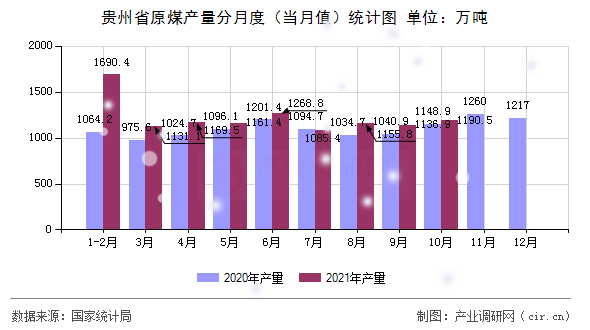 貴州省原煤產(chǎn)量分月度（當(dāng)月值）統(tǒng)計圖