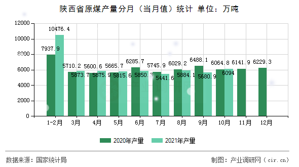 陜西省原煤產(chǎn)量分月（當月值）統(tǒng)計