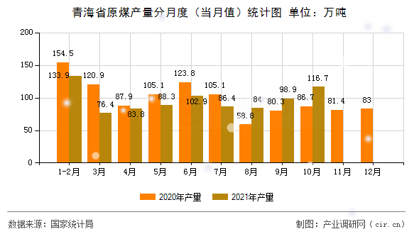 青海省原煤產(chǎn)量分月度（當(dāng)月值）統(tǒng)計(jì)圖