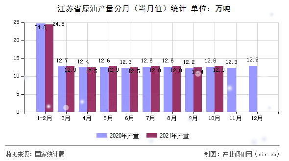 江蘇省原油產(chǎn)量分月(當(dāng)月值)統(tǒng)計(jì) 江蘇省原油產(chǎn)量分月(當(dāng)月值)統(tǒng)計(jì)