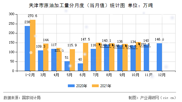 天津市原油加工量分月度（當(dāng)月值）統(tǒng)計(jì)圖