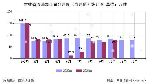 吉林省原油加工量分月度（當(dāng)月值）統(tǒng)計(jì)圖