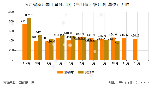 浙江省原油加工量分月度（當(dāng)月值）統(tǒng)計圖