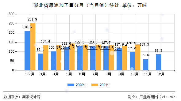 湖北省原油加工量分月（當(dāng)月值）統(tǒng)計