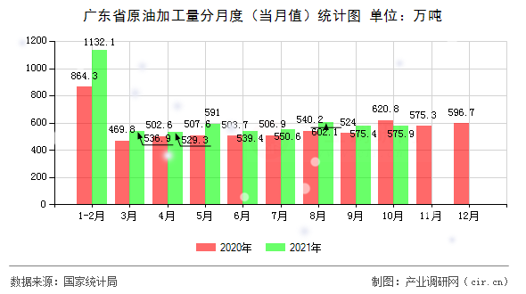 廣東省原油加工量分月度（當(dāng)月值）統(tǒng)計圖