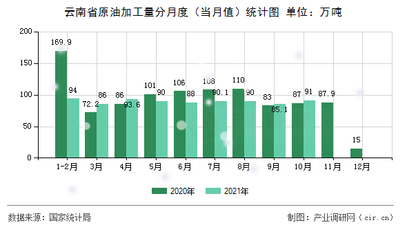 云南省原油加工量分月度（當(dāng)月值）統(tǒng)計(jì)圖