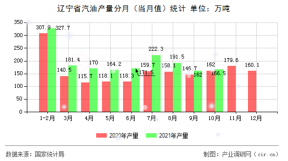 遼寧省汽油產(chǎn)量分月(當(dāng)月值)統(tǒng)計(jì) 遼寧省汽油產(chǎn)量分月(當(dāng)月值)統(tǒng)計(jì)