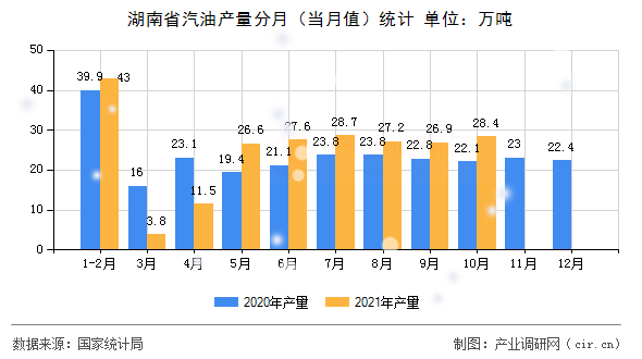 湖南省汽油產(chǎn)量分月（當月值）統(tǒng)計