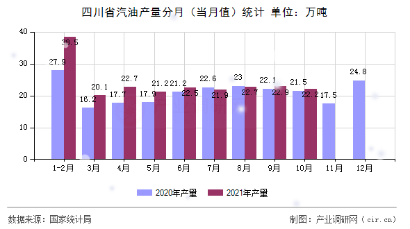 四川省汽油產量分月（當月值）統(tǒng)計