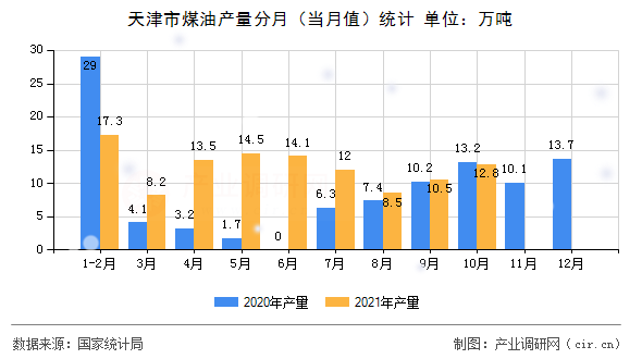 天津市煤油產(chǎn)量分月(當(dāng)月值)統(tǒng)計(jì) 天津市煤油產(chǎn)量分月(當(dāng)月值)統(tǒng)計(jì)