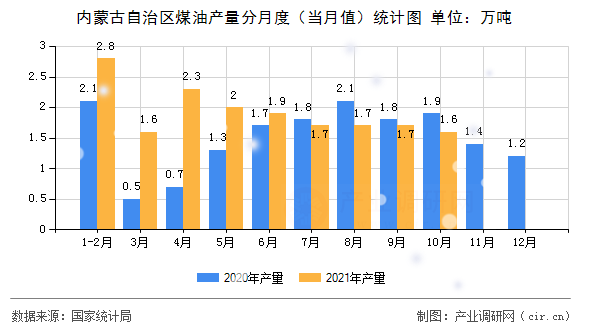 內(nèi)蒙古自治區(qū)煤油產(chǎn)量分月度（當(dāng)月值）統(tǒng)計(jì)圖