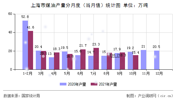 上海市煤油產(chǎn)量分月度（當(dāng)月值）統(tǒng)計(jì)圖