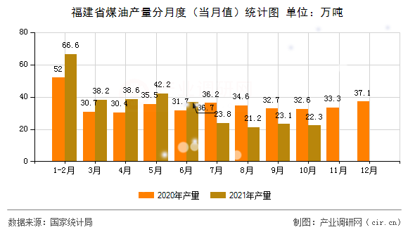 福建省煤油產(chǎn)量分月度(當月值)統(tǒng)計圖 福建省煤油產(chǎn)量分月度(當月值)統(tǒng)計圖