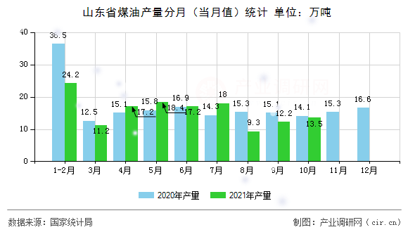 山東省煤油產(chǎn)量分月（當(dāng)月值）統(tǒng)計(jì)