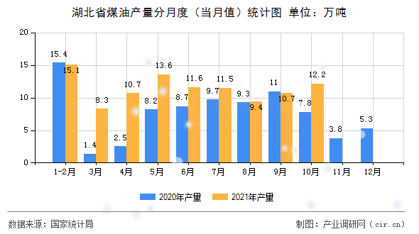 湖北省煤油產(chǎn)量分月度（當月值）統(tǒng)計圖