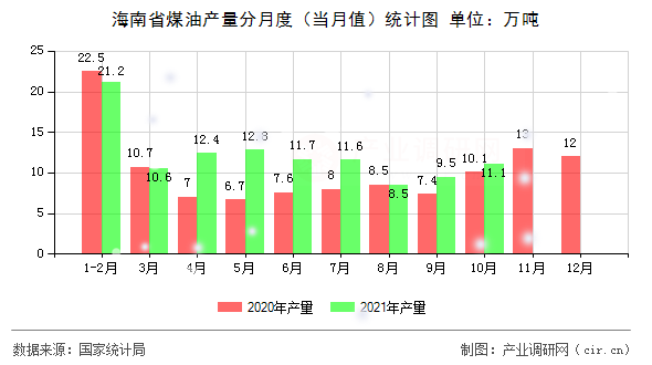 海南省煤油產(chǎn)量分月度(當(dāng)月值)統(tǒng)計(jì)圖 海南省煤油產(chǎn)量分月度(當(dāng)月值)統(tǒng)計(jì)圖