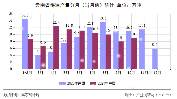 云南省煤油產(chǎn)量分月（當(dāng)月值）統(tǒng)計(jì)