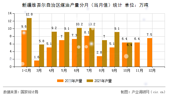 新疆維吾爾自治區(qū)煤油產(chǎn)量分月（當(dāng)月值）統(tǒng)計(jì)
