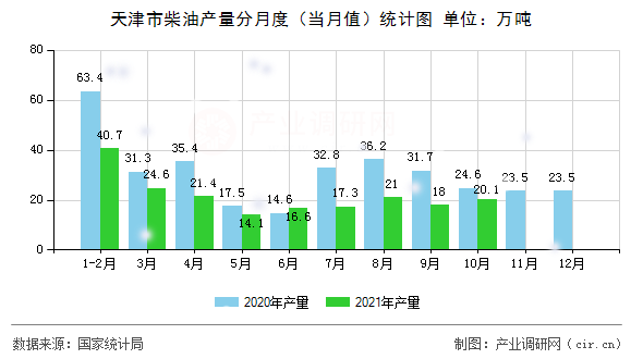 天津市柴油產(chǎn)量分月度（當(dāng)月值）統(tǒng)計(jì)圖