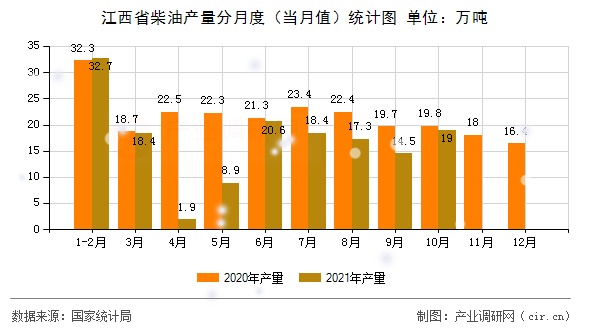 江西省柴油產(chǎn)量分月度（當(dāng)月值）統(tǒng)計(jì)圖