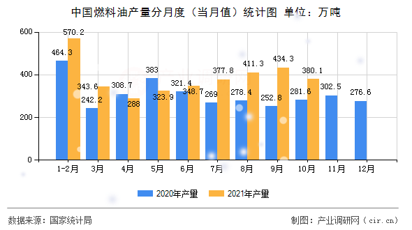 中國(guó)燃料油產(chǎn)量分月度（當(dāng)月值）統(tǒng)計(jì)圖