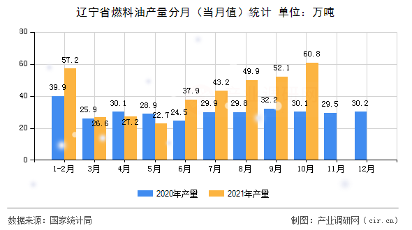 遼寧省燃料油產(chǎn)量分月（當(dāng)月值）統(tǒng)計(jì)