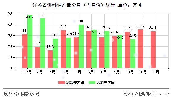 江蘇省燃料油產(chǎn)量分月(當(dāng)月值)統(tǒng)計 江蘇省燃料油產(chǎn)量分月(當(dāng)月值)統(tǒng)計