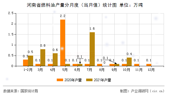 河南省燃料油產(chǎn)量分月度(當(dāng)月值)統(tǒng)計(jì)圖 河南省燃料油產(chǎn)量分月度(當(dāng)月值)統(tǒng)計(jì)圖