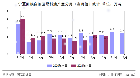 寧夏回族自治區(qū)燃料油產(chǎn)量分月(當(dāng)月值)統(tǒng)計(jì) 寧夏回族自治區(qū)燃料油產(chǎn)量分月(當(dāng)月值)統(tǒng)計(jì)