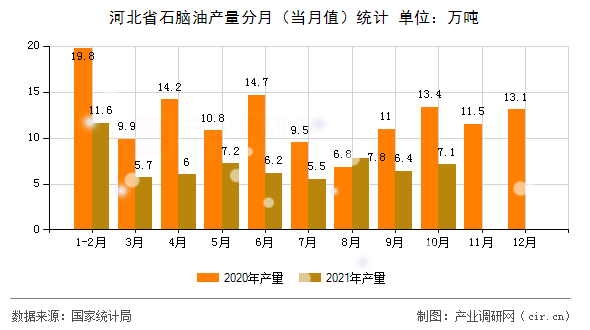 河北省石腦油產(chǎn)量分月（當(dāng)月值）統(tǒng)計(jì)
