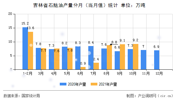吉林省石腦油產(chǎn)量分月（當月值）統(tǒng)計