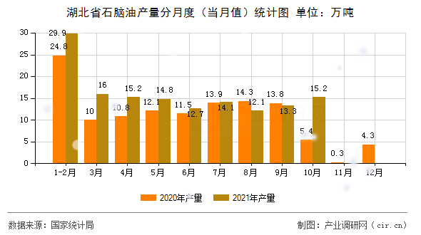 湖北省石腦油產(chǎn)量分月度（當(dāng)月值）統(tǒng)計(jì)圖
