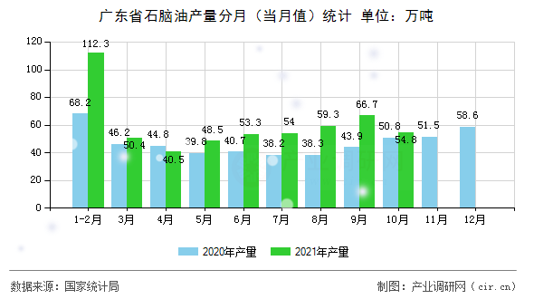 廣東省石腦油產(chǎn)量分月（當(dāng)月值）統(tǒng)計