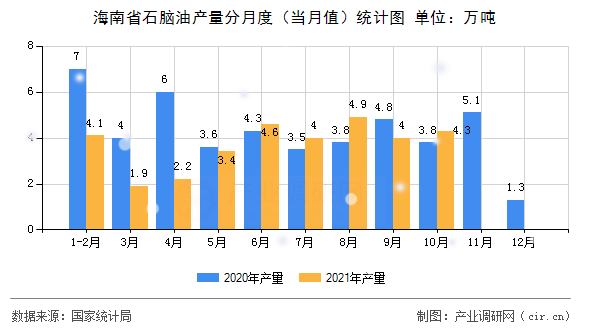 海南省石腦油產(chǎn)量分月度(當月值)統(tǒng)計圖 海南省石腦油產(chǎn)量分月度(當月值)統(tǒng)計圖