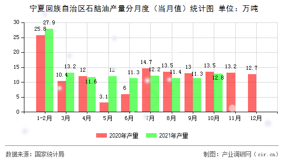 寧夏回族自治區(qū)石腦油產(chǎn)量分月度（當(dāng)月值）統(tǒng)計(jì)圖